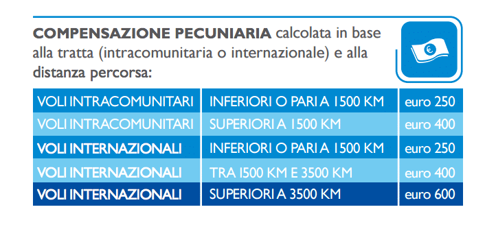rimborso ritardo aereo