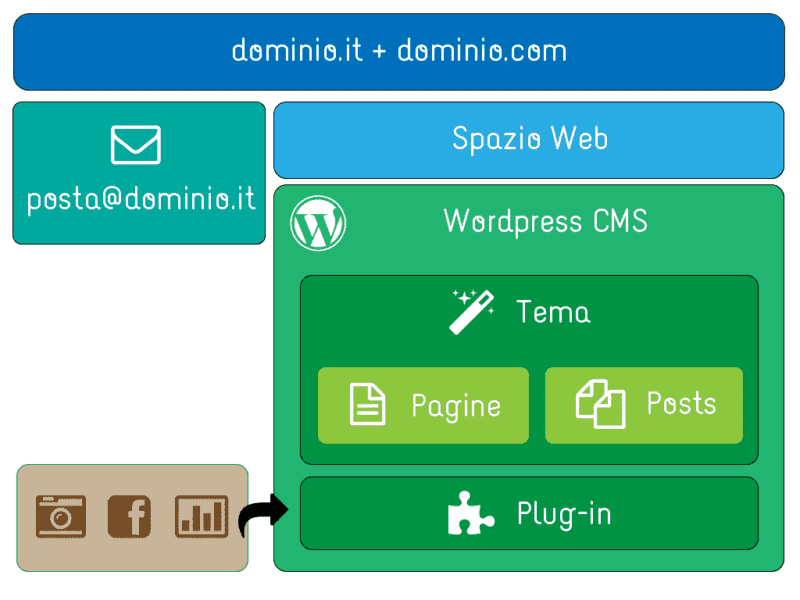come creare sito web